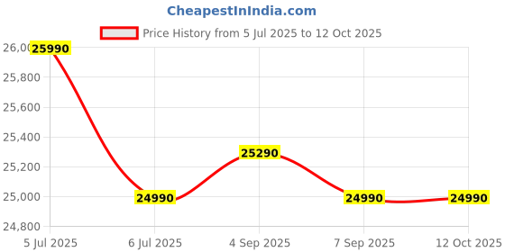 flipkart.com haier 268 L Frost Free Double Door Top Mount 2 Star Convertible Refrigeratorwith Convertible 5 in 1Turbo Icing haier Price History Graph from 5 Jul 2025 to 11 Oct 2025