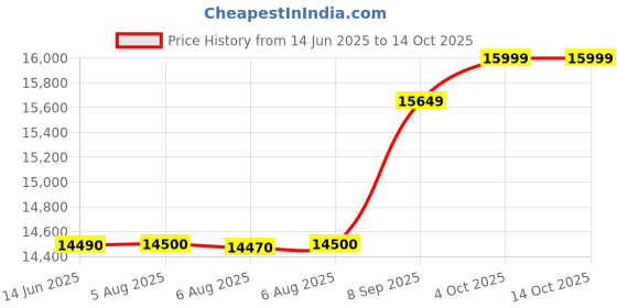 flipkart.com haier 28 L Convection Microwave Oven haier Price History Graph from 14 Jun 2025 to 13 Oct 2025