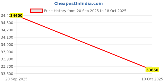 flipkart.com haier 295 L Double Door Standard Deep Freezer haier Price History Graph from 20 Sep 2025 to 18 Oct 2025