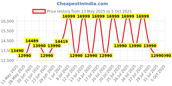 flipkart.com haier 30 L 400 Auto cook Menus, 5 Power Levels, Home Fry Menus, Low Temp Control Cooking, Additional back Fan For better Baking, 4 Combination Cooking, Multistage Cooking, Auto Defrost, Child Lock Convection Microwave Oven haier Price History Graph from 13 May 2025 to 5 Oct 2025