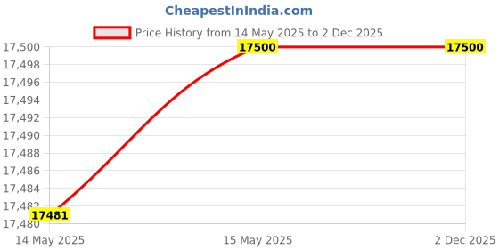 flipkart.com haier 30 L Convection Microwave Oven haier Price History Graph from 14 May 2025 to 2 Dec 2025