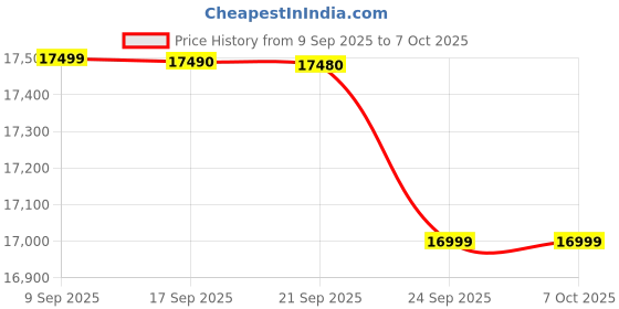 flipkart.com haier 30 L Convection Microwave Oven haier Price History Graph from 9 Sep 2025 to 7 Oct 2025