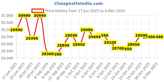 flipkart.com haier 300 L Frost Free Double Door Bottom Mount 2 Star Refrigeratorwith 1 hour Icing haier Price History Graph from 17 Jun 2025 to 5 Dec 2025