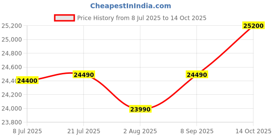 flipkart.com haier 301 L Double Door Standard Deep Freezer haier Price History Graph from 8 Jul 2025 to 14 Oct 2025