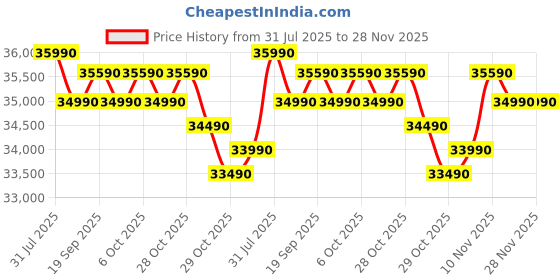 flipkart.com haier 325 L Frost Free Double Door 3 Star Convertible Refrigeratorwith 3-Star 14 In 1 Convertible Modes, 1 Hour Icing Technology, Digital Control Panel haier Price History Graph from 31 Jul 2025 to 27 Nov 2025