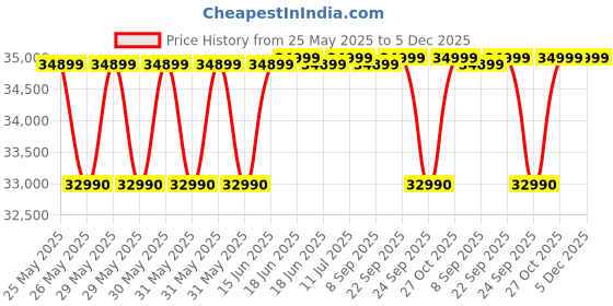 flipkart.com haier 328 L Frost Free Double Door 2 Star Convertible Refrigerator haier Price History Graph from 25 May 2025 to 5 Dec 2025