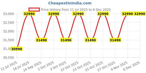 flipkart.com haier 328 L Frost Free Double Door Top Mount 3 Star Convertible Refrigeratorwith Convertible 14-in-1,1 hour Icing haier Price History Graph from 11 Jul 2025 to 5 Dec 2025