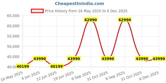 flipkart.com haier 328 L Frost Free Double Door Top Mount 3 Star Convertible Refrigeratorwith Glass DoorConvertible 14-in-1,1 hour Icing haier Price History Graph from 16 May 2025 to 5 Dec 2025