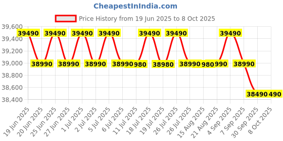 flipkart.com haier 355 L Frost Free Double Door Bottom Mount 3 Star Convertible Refrigeratorwith Convertible 14-in-1,1 hour IcingDigital Control Panel haier Price History Graph from 19 Jun 2025 to 8 Oct 2025