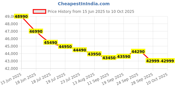 flipkart.com haier 355 L Frost Free Double Door Bottom Mount 3 Star Refrigerator haier Price History Graph from 15 Jun 2025 to 10 Oct 2025