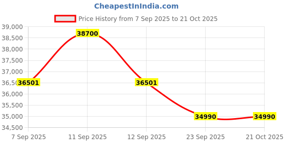 flipkart.com haier 360 L Single Door Upright Freezer haier Price History Graph from 7 Sep 2025 to 19 Oct 2025