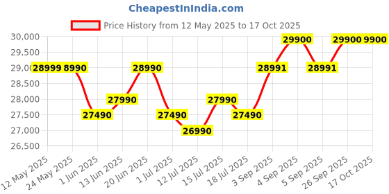 flipkart.com haier 383 L Double Door Standard Deep Freezer haier Price History Graph from 12 May 2025 to 15 Oct 2025