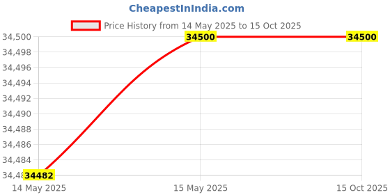 flipkart.com haier 383 L Single Door Standard Deep Freezer haier Price History Graph from 14 May 2025 to 14 Oct 2025
