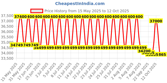 flipkart.com haier 441 L Double Door Standard Deep Freezer haier Price History Graph from 15 May 2025 to 12 Oct 2025