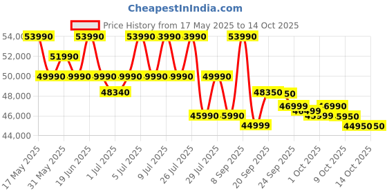 flipkart.com haier 445 L Frost Free Double Door 2 Star Convertible Refrigeratorwith Convertible 14-in-11 hour IcingDigital Control Panel haier Price History Graph from 17 May 2025 to 14 Oct 2025