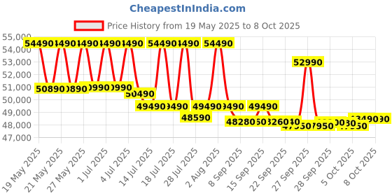 flipkart.com haier 445 L Frost Free Double Door Bottom Mount 2 Star Convertible Refrigeratorwith Convertible 14-in-11 hour IcingDigital Control Panel haier Price History Graph from 19 May 2025 to 8 Oct 2025