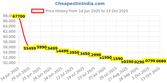 flipkart.com haier 445 L Frost Free Double Door Bottom Mount 2 Star Refrigerator haier Price History Graph from 14 Jun 2025 to 13 Oct 2025
