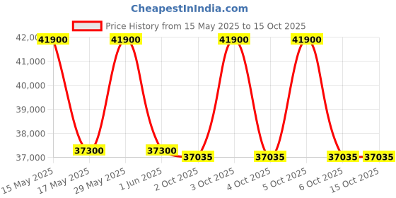 flipkart.com haier 519 L Double Door Standard Deep Freezer haier Price History Graph from 15 May 2025 to 14 Oct 2025