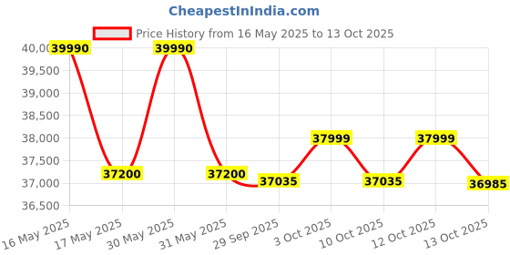 flipkart.com haier 526 L Double Door Standard Deep Freezer haier Price History Graph from 16 May 2025 to 13 Oct 2025