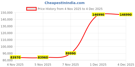 flipkart.com haier 592 L Frost Free Side by Side 3 Star Convertible Refrigerator haier Price History Graph from 4 Nov 2025 to 3 Dec 2025