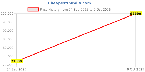 flipkart.com haier 596 L Frost Free Side by Side 3 Star Refrigerator haier Price History Graph from 24 Sep 2025 to 9 Oct 2025