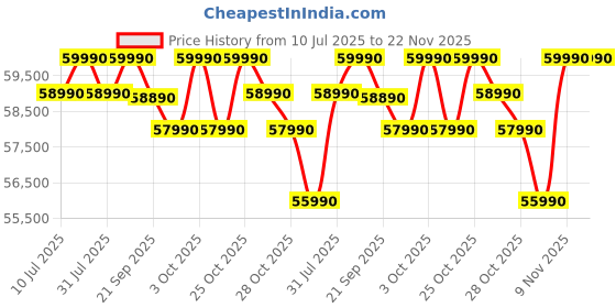 flipkart.com haier 596 L Frost Free Side by Side Convertible Refrigeratorwith 100% Convertible Fridge SpaceDigital Control Panel360 Degree CoolingMagic Convertible ZoneExpert Inverter 2-Door haier Price History Graph from 10 Jul 2025 to 22 Nov 2025