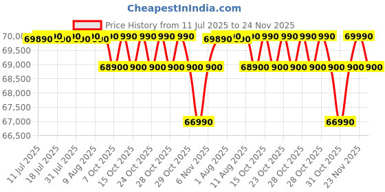 flipkart.com haier 596 L Frost Free Side by Side Convertible Refrigeratorwith Water Dispenser100% Convertible Fridge SpaceWi-FiDigital Control Panel360 Degree CoolingMagic Convertible ZoneExpert Inverter 2-Door haier Price History Graph from 11 Jul 2025 to 23 Nov 2025