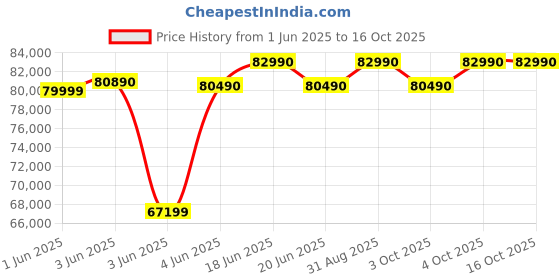 flipkart.com haier 598 L Frost Free Side by Side Convertible Refrigeratorwith 83% Convertible Fridge SpaceDigital Control Panel360 Degree CoolingMagic Convertible ZoneExpert Inverter 3-Door haier Price History Graph from 1 Jun 2025 to 16 Oct 2025