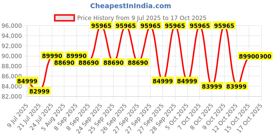 flipkart.com haier 598 L Frost Free Side by Side Convertible Refrigeratorwith 83% Convertible Fridge SpaceDigital Control Panel360 Degree CoolingMagic Convertible ZoneExpert Inverter 3-Door haier Price History Graph from 9 Jul 2025 to 15 Oct 2025