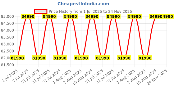 flipkart.com haier 598 L Frost Free Side by Side Convertible Refrigeratorwith 83% Convertible Fridge SpaceDigital Control Panel360 Degree CoolingMagic Convertible ZoneExpert Inverter 3-Door haier Price History Graph from 1 Jul 2025 to 24 Nov 2025
