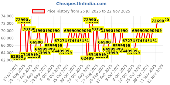 flipkart.com haier 602 L Frost Free Side by Side 3 Star Convertible Refrigeratorwith 100% Convertible Fridge SpaceWi-FiDigital Control Panel360 Degree CoolingMagic Convertible ZoneExpert Inverter 2-Door haier Price History Graph from 25 Jul 2025 to 22 Nov 2025