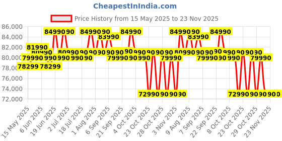 flipkart.com haier 602 L Frost Free Side by Side Convertible Refrigeratorwith 100% Convertible Fridge SpaceDigital Control Panel360 Degree CoolingMagic Convertible ZoneExpert Inverter 2-Door haier Price History Graph from 15 May 2025 to 22 Nov 2025