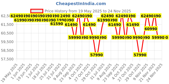 flipkart.com haier 602 L Frost Free Side by Side Convertible Refrigeratorwith 100% Convertible Fridge SpaceDigital Control Panel360 Degree CoolingMagic Convertible ZoneExpert Inverter 2-Door haier Price History Graph from 19 May 2025 to 24 Nov 2025