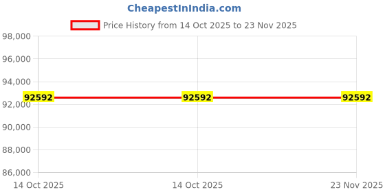 flipkart.com haier 628 L Frost Free Triple Door Inverter Technology Star Refrigerator haier Price History Graph from 14 Oct 2025 to 22 Nov 2025