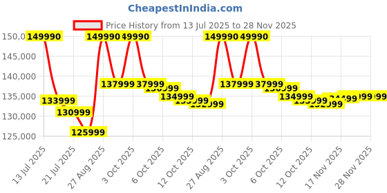 flipkart.com haier 630 L Frost Free Side by Side Convertible Refrigerator haier Price History Graph from 13 Jul 2025 to 28 Nov 2025