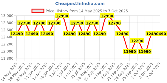 flipkart.com haier 6.5 kg Balance Clean Pulsator, Custom Wash Cycles with 15 Mins Quick Wash, Magic Filter Fully Automatic Top Load Brown, Grey haier Price History Graph from 14 May 2025 to 7 Oct 2025