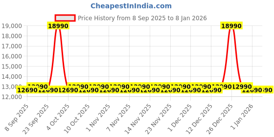 flipkart.com haier 6.5 kg Fully Automatic Top Load Brown, Grey haier Price History Graph from 8 Sep 2025 to 5 Jan 2026