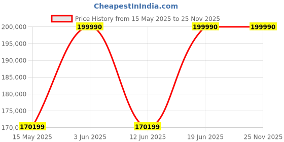 flipkart.com haier 651 L Frost Free Side by Side Convertible Refrigeratorwith 100% Convertible Fridge SpaceMulti Air FlowDigital Control Panel360-Degree CoolingMagic Convertible ZoneExpert Inverter 4-Door haier Price History Graph from 15 May 2025 to 24 Nov 2025