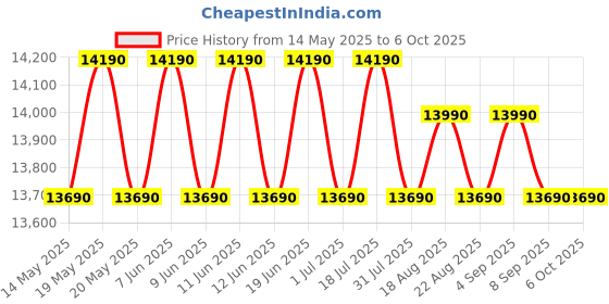 flipkart.com haier 7 kg Balance Clean Pulsator, Custom Wash Cycles with 15 Mins Quick Wash, Magic Filter Fully Automatic Top Load Brown, Grey haier Price History Graph from 14 May 2025 to 6 Oct 2025