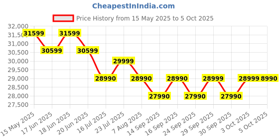 flipkart.com haier 7 kg Fully Automatic Front Load with In-built Heater Black, Blue haier Price History Graph from 15 May 2025 to 5 Oct 2025
