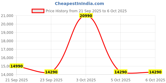 flipkart.com haier 7 kg Fully Automatic Top Load Brown, Grey haier Price History Graph from 21 Sep 2025 to 5 Oct 2025