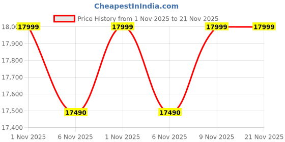 flipkart.com haier 7 kg Fully Automatic Top Load Grey haier Price History Graph from 1 Nov 2025 to 21 Nov 2025