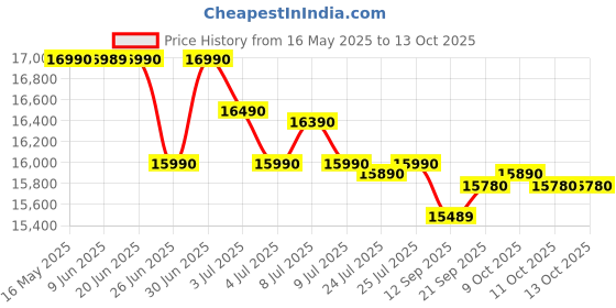 flipkart.com haier 7 kg Fully Automatic Top Load Grey haier Price History Graph from 16 May 2025 to 13 Oct 2025