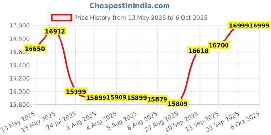 flipkart.com haier 7 kg Fully Automatic Top Load Grey haier Price History Graph from 13 May 2025 to 6 Oct 2025