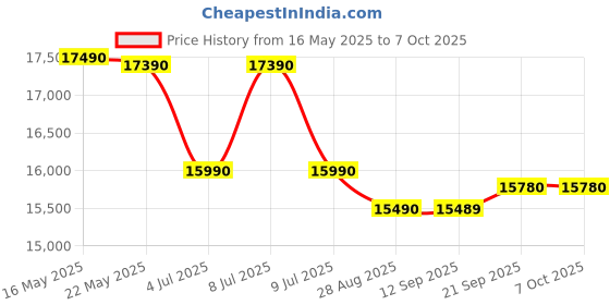 flipkart.com haier 7 kg Fully Automatic Top Load with In-built Heater Grey, Black haier Price History Graph from 16 May 2025 to 6 Oct 2025