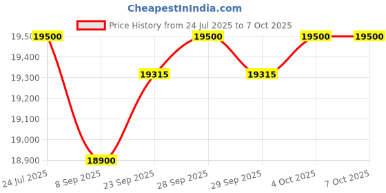 flipkart.com haier 7 kg Fully Automatic Top Load with In-built Heater Silver haier Price History Graph from 24 Jul 2025 to 6 Oct 2025