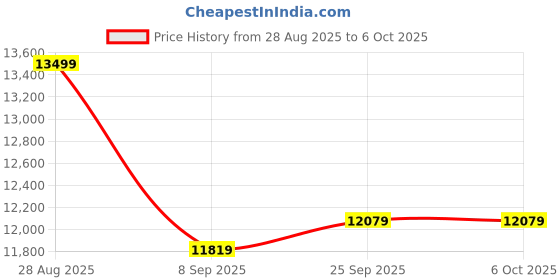 flipkart.com haier 7 kg Semi Automatic Top Load Multicolor haier Price History Graph from 28 Aug 2025 to 6 Oct 2025