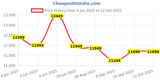 flipkart.com haier 7 kg Semi Automatic Top Load White, Black haier Price History Graph from 4 Jun 2025 to 11 Oct 2025