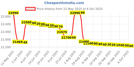 flipkart.com haier 7.5 kg Fully Automatic Top Load with In-built Heater Black, Grey haier Price History Graph from 15 May 2025 to 6 Oct 2025