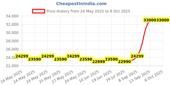 flipkart.com haier 7.5 kg Fully Automatic Top Load with In-built Heater Silver haier Price History Graph from 24 May 2025 to 6 Oct 2025